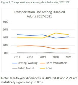 Figure 1. Transportation use among disabled adults, 2017-2021 Note: Year-to-year differences in 2019, 2020, and 2021 are statistically significant (p ≤ .001).  2017, Driving/Walking 47%, Rides from others 18%, Public Transit 3%, None 40% 2018, Driving/Walking 46%, Rides from others 19%, Public Transit 3%, None 40% 2019, Driving/Walking 47%, Rides from others 18%, Public Transit 3%, None 39% 2020, Driving/Walking 39%, Rides from others 11%, Public Transit 1%, None 52% 2021, Driving/Walking 42%, Rides from others 13%, Public Transit 1%, None 48%